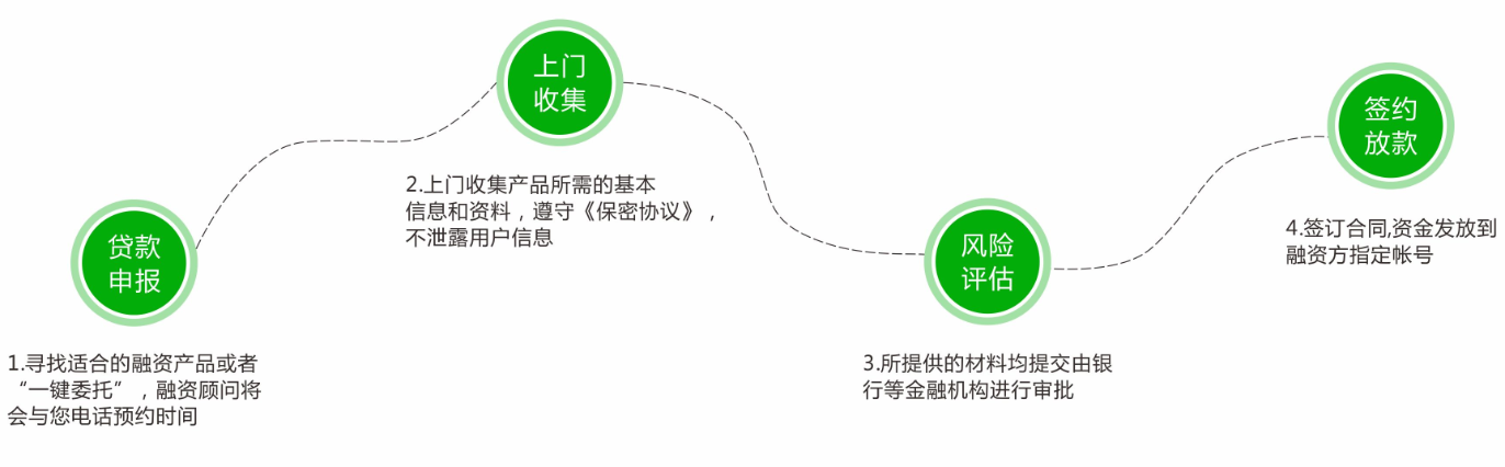 一站式金融服务流程